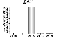 営業活動によるキャッシュフロー