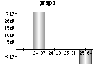 営業活動によるキャッシュフロー