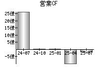営業活動によるキャッシュフロー
