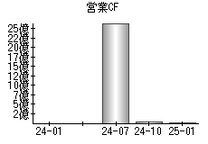 営業活動によるキャッシュフロー