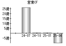 営業活動によるキャッシュフロー