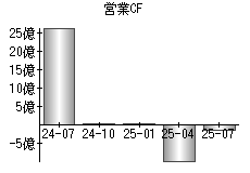 営業活動によるキャッシュフロー