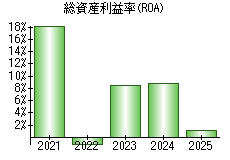 総資産利益率(ROA)