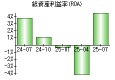 総資産利益率(ROA)