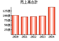 売上高合計