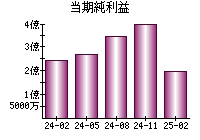 当期純利益