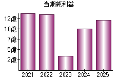 当期純利益