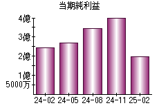 当期純利益