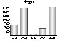 営業活動によるキャッシュフロー