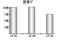 営業活動によるキャッシュフロー