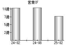営業活動によるキャッシュフロー