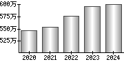 平均年収（単独）