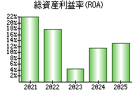 総資産利益率(ROA)