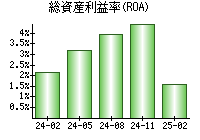 総資産利益率(ROA)