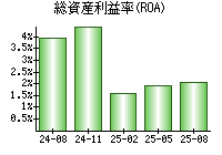 総資産利益率(ROA)
