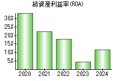 総資産利益率(ROA)