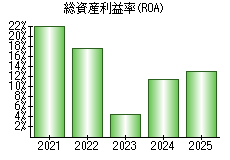 総資産利益率(ROA)