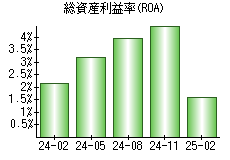 総資産利益率(ROA)