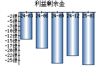 利益剰余金