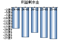 利益剰余金