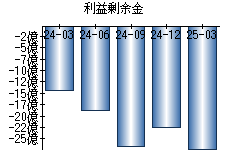 利益剰余金