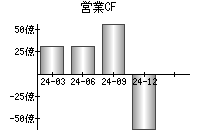 営業活動によるキャッシュフロー