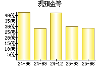 現預金等