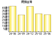 現預金等