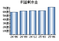 利益剰余金