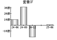 営業活動によるキャッシュフロー