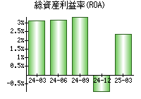 総資産利益率(ROA)