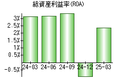 総資産利益率(ROA)