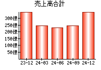 売上高合計