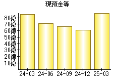 現預金等