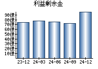 利益剰余金