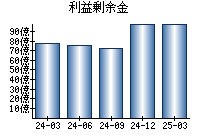 利益剰余金