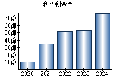 利益剰余金