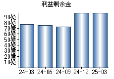 利益剰余金