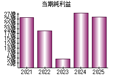 当期純利益