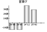 営業活動によるキャッシュフロー
