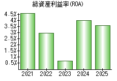総資産利益率(ROA)