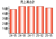 売上高合計