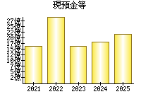 現預金等