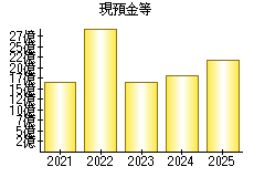 現預金等