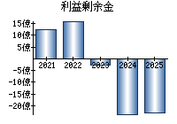 利益剰余金