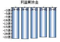 利益剰余金