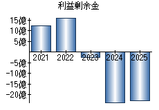 利益剰余金