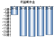 利益剰余金