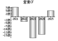 営業活動によるキャッシュフロー
