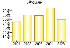 現預金等